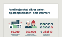 Faktaark 1 – Familieejerskab sikrer vækst og arbejdspladser i hele Danmark